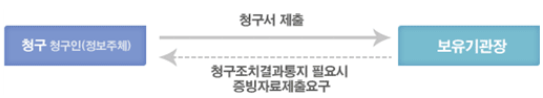 청구(청구인(정보주체)) → 청구서제출 → 보유기관장 → 청구조치결과통지 필요시 증빙자료제출요구 → 청구(청구인(정보주체))