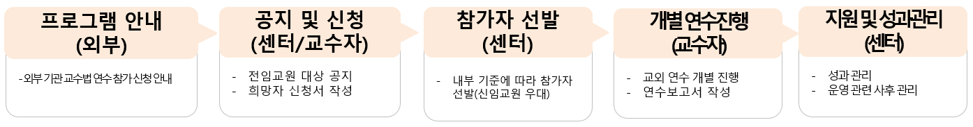 운영 절차