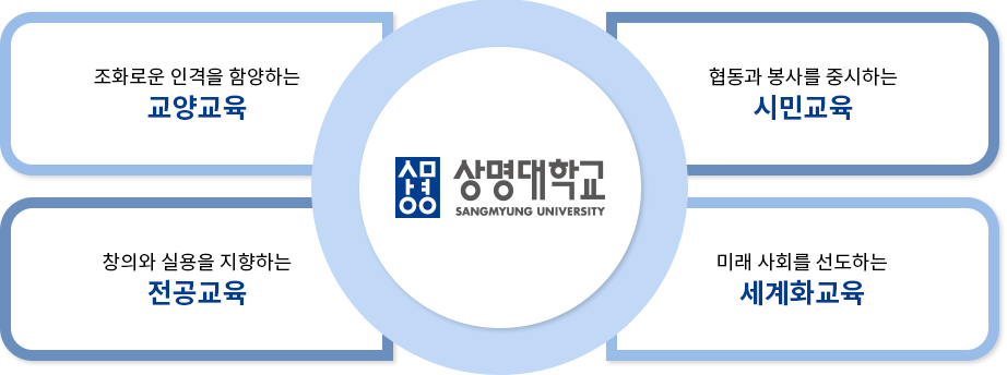 교육목표: 상명대학교를 중심으로 조화로운 인격을 함양하는 교양교육, 협동과 봉사를 중시하는 시민교육, 창의와 실용을 지향하는 전공교육, 미래 사회를 선도하는 세계화교육