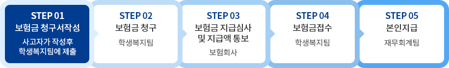 STEP01. 보험금 청구성작성: 사고자가 작성 후 학생복지팀에 제출, STEP02. 보험금 청구: 학생복지팀, STEP03. 보험금 지급심사 및 지급액 통보: 보험회사, SEPT04. 보험금접수: 학생복지팀, STEP 05. 본인지급: 재무회계팀