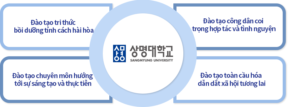 Đào tạo tri thức bồi dưỡng tính cách hài hòa,Đào tạo công dân coi trọng hợp tác và tình nguyện,Đào tạo chuyên môn hướng tới sự sáng tạo và thực tiễn ,Đào tạo toàn cầu hóa dẫn dắt xã hội tương lai